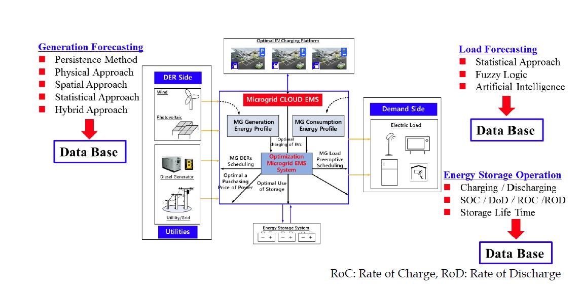 Scenario-based Big Data Analysis for Optimal Dispatch in Microgrid