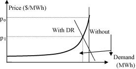 Impact of DR on Price.