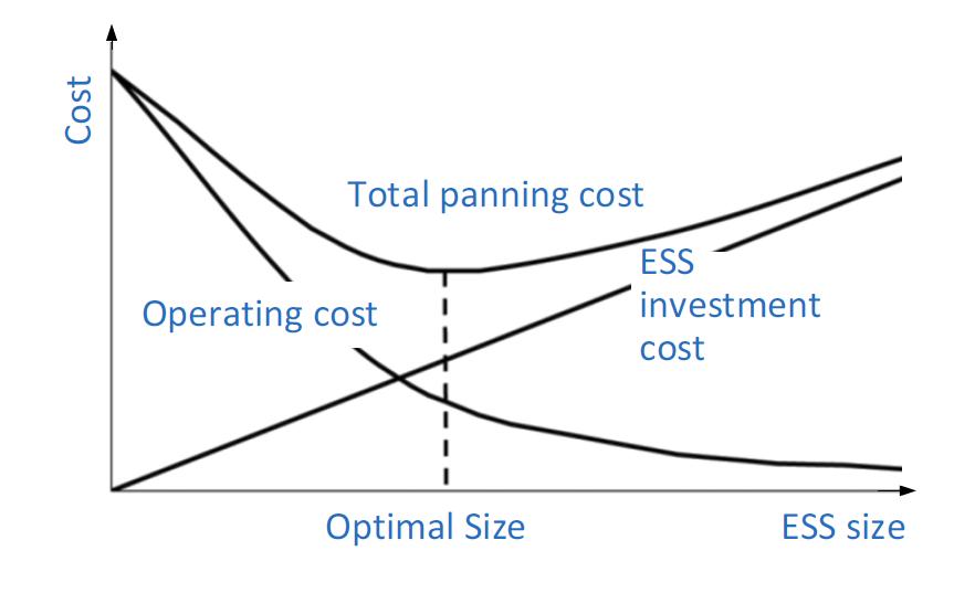 Optimal ESS Sizing.