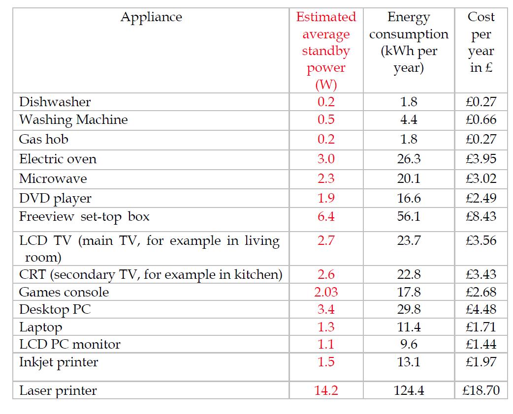 Appliance Energy Consumption at Different Modes and Costs