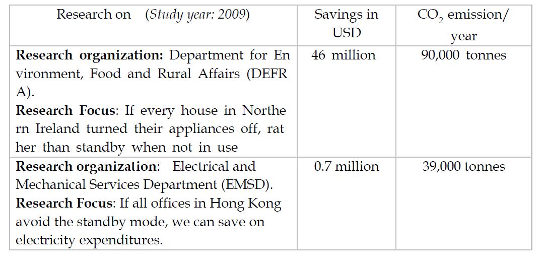 Influence of Standby Mode of Appliances on Total Power Consumption