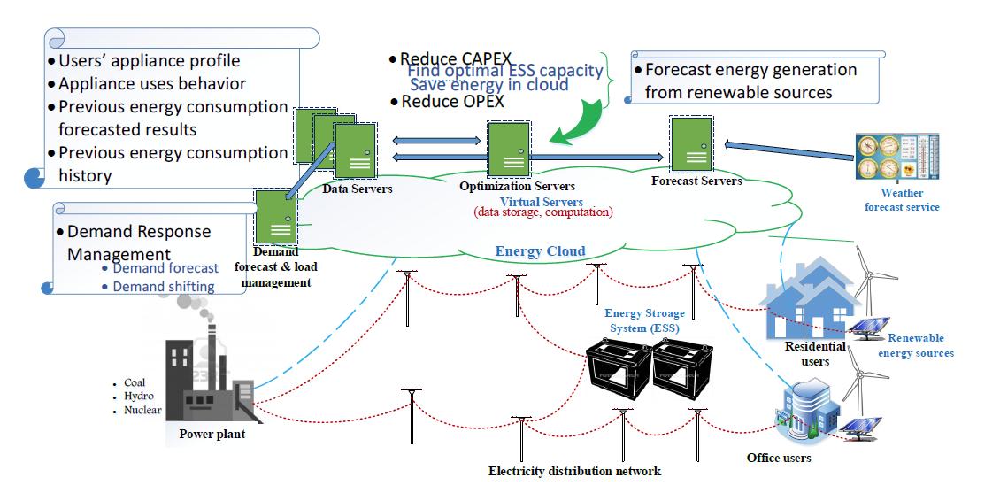 Big Picture: Frame Work of Proposed Cloud Based microgrid.