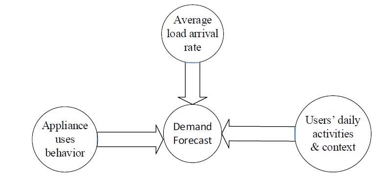 Proposed Demand Forecast Approach Block Diagram