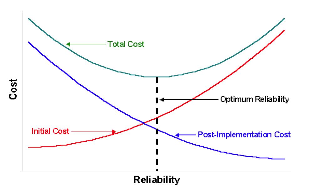 Reliability vs. Cost.