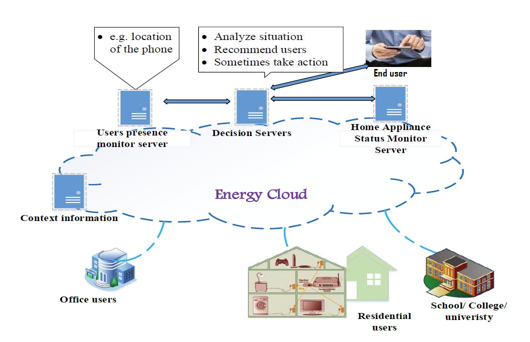 Framework for Cloud Based Intelligent Remote Appliance Control.