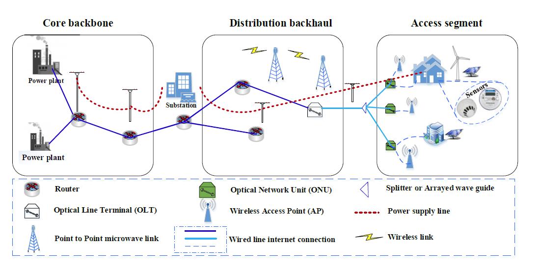 Framework for Cloud Based Microgrid Management