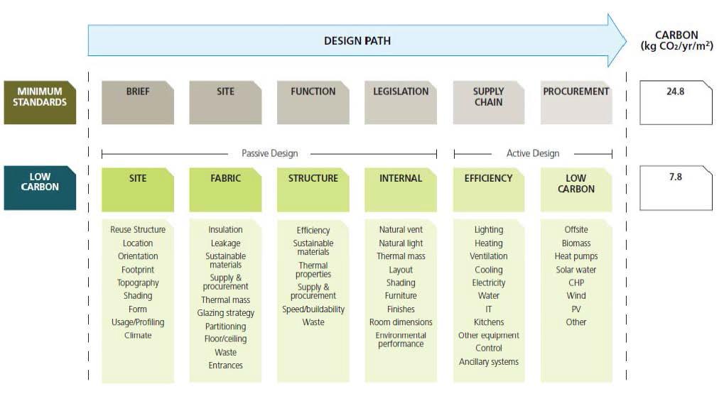 Passive Design Components for Design Process