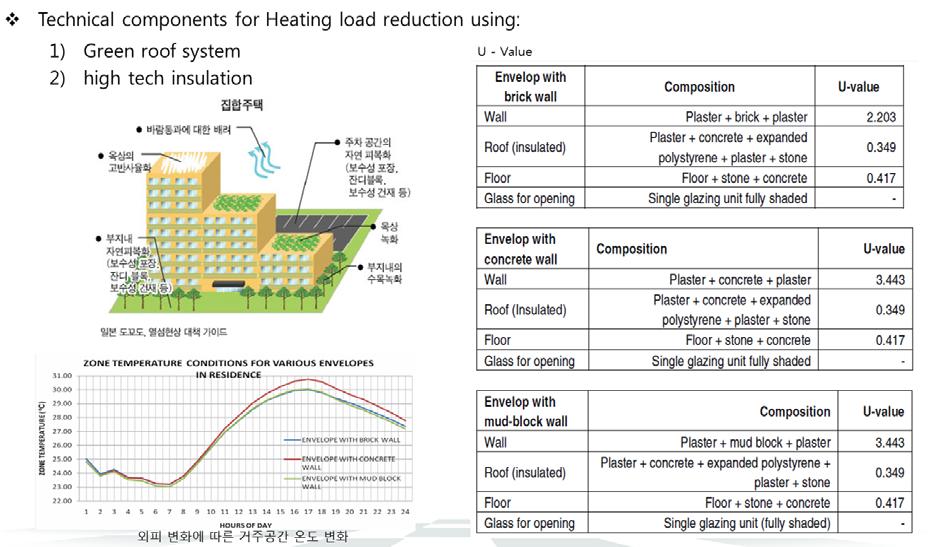 Technical components related to green roof system with high performance insulation