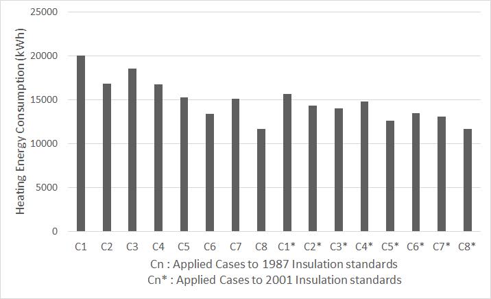 Heating Energy Consumption of Each Case