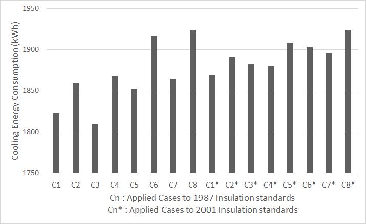 Cooling Energy Consumption of Each Case