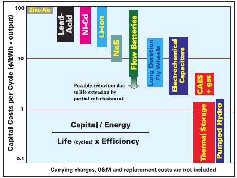 The chart compares the life cycle capital costs for different types of energy storage methods. Initial capital costs, lifetime of storage device and the cycle efficiency are used to determine the rating