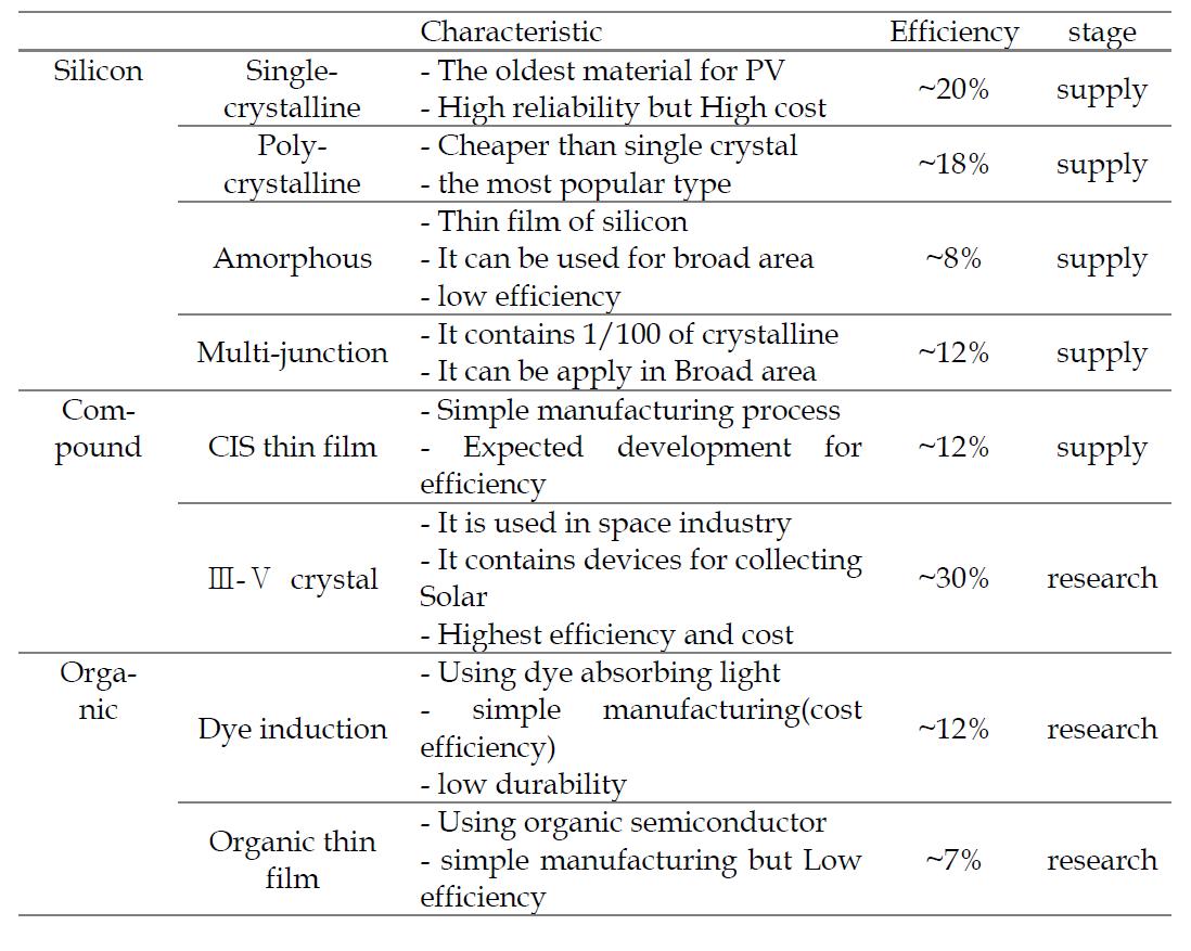 Materials for PV