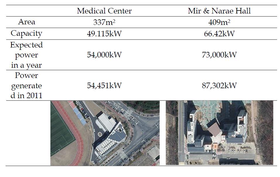 Performance Evaluation of KAIST’s PV System