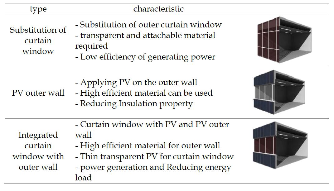 Types of BIPV