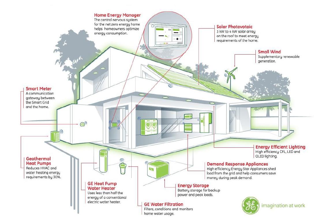 Building Energy Management Systems