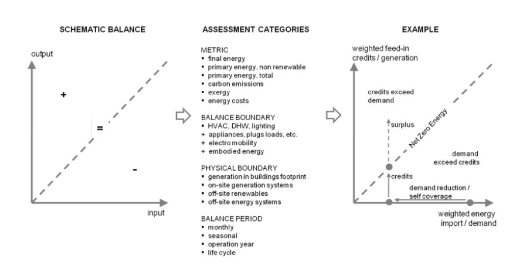 The Net ZEB balance concept: balance of weighted energy import respectively energy demand (x-axis) and energy export (feed-in credits) respectively (on-site) generation (y-axis)