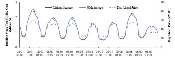 Building Stock Total Utility Cost with and without Storage