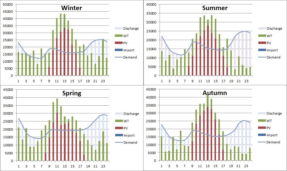 Scheduling for PV & Wind Turbine, Korea