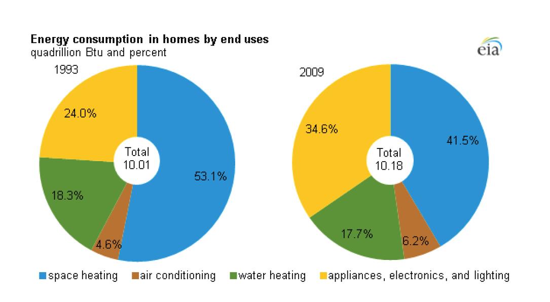 Source: Residential Energy Consumption Survey 2009.