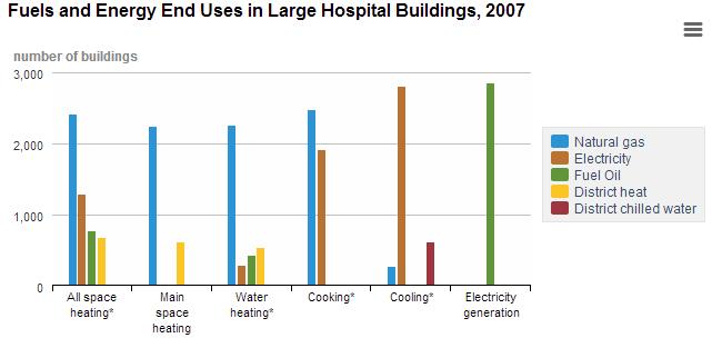 Source: Commercial Building Energy Consumption Survey 2007.