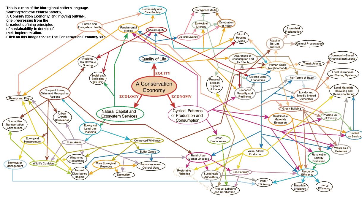 Example of Pattern Language for Economic Conservation