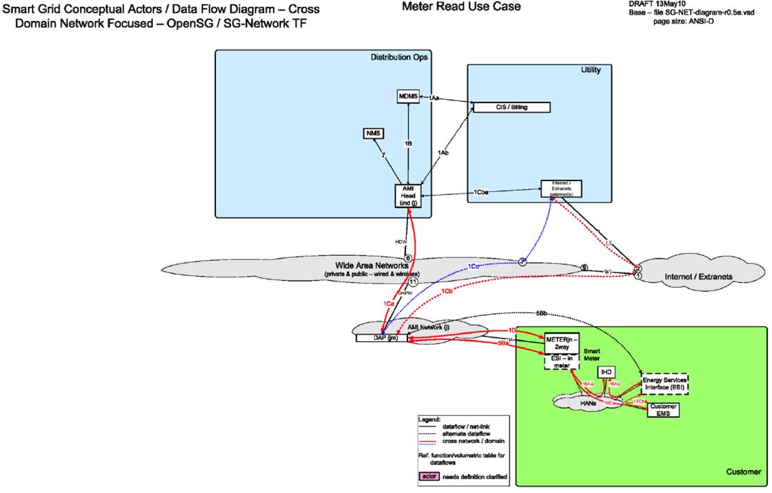 OpenSG - Meter Read Use Case