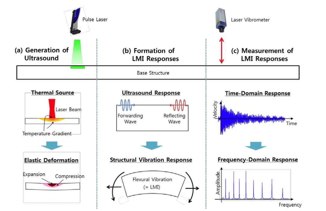 LMI 계측의 모식도: (a) 초음파 생성: 펄스 레이저 방사 유도 열팽창이 구조적 변형을 일으켜, 탄성파를 생성함; (b) LMI 응답 생성: 생성된 초음파가 전파되어 결과적으로 LMI와 같은 구조 진동을 일으킴; (c) LMI 응답 계측: 레이저 진동계를 이용해 LMI 응답을 계측함.