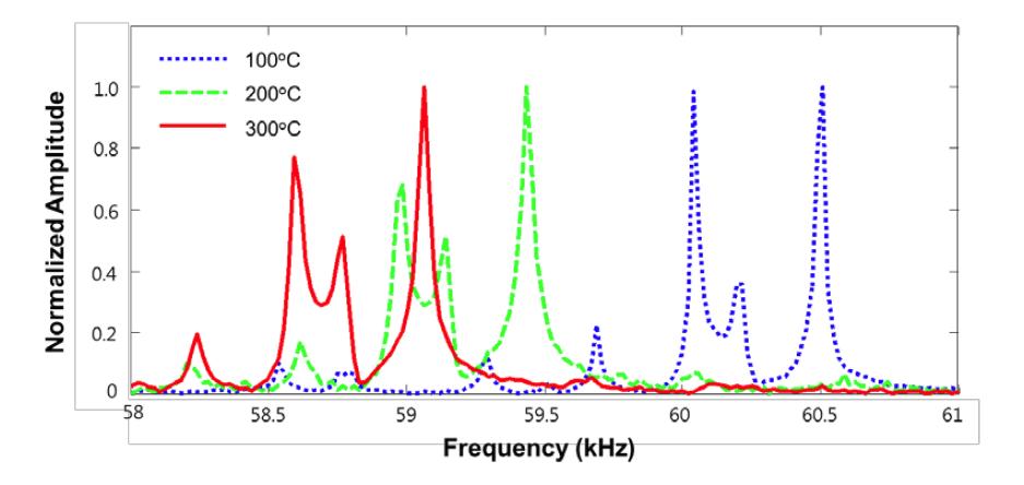 100 oC , 200 oC , 300 oC 정상 시편에서 측정된 LMI 응답 신호
