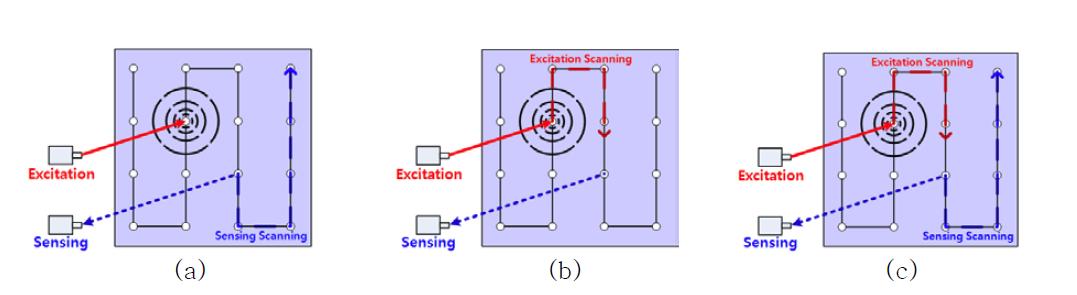 Three different types of guided wave signal excitation/sensing