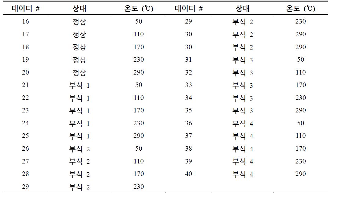 온도 변화 및 손상 상태 변화를 통해 얻어진 테스트 데이터