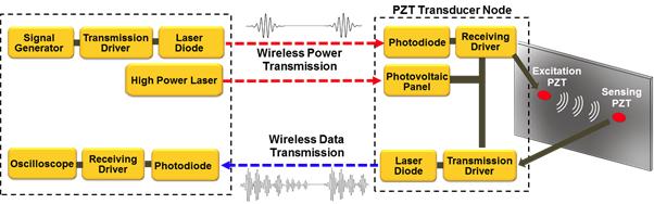 Schematic diagram of the proposed wireless power/data transmission system