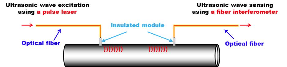 Schematic diagram of ultrasonic wave generation/sensing using embedded optical fibers