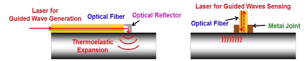 Design of terminal parts of the optical fiber for the ultrasonic wave generation and sensing