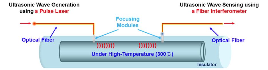 Single point ultrasonic wave generation/sensing using optical fibers