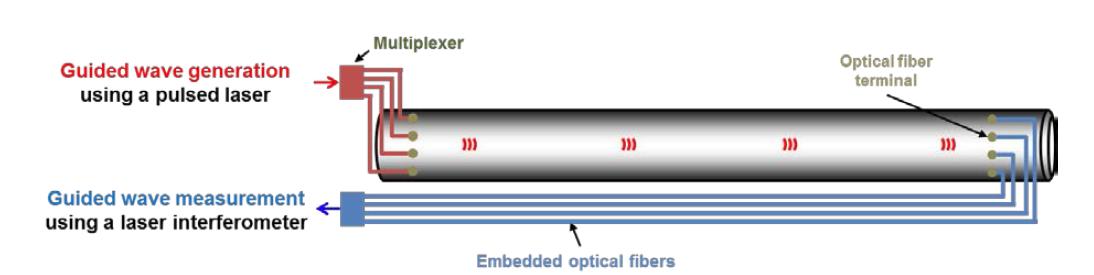 Optical fiber multiplexing system for multi-point ultrasonic wave generation and sensing