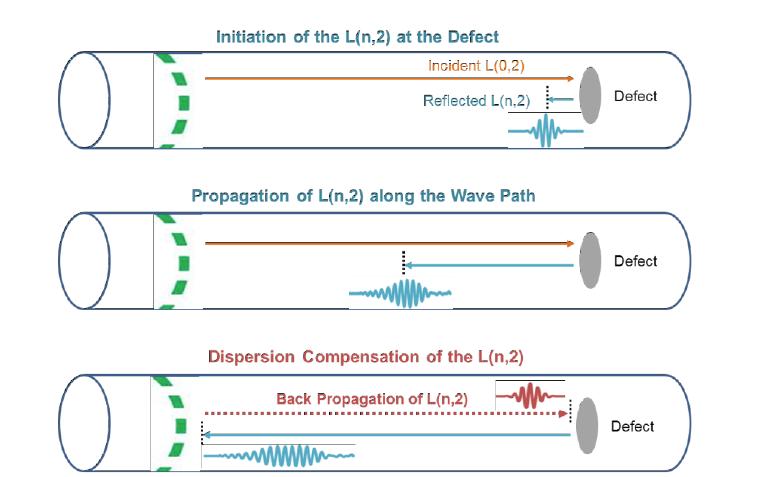 Schematic procedure for damage visualization technique