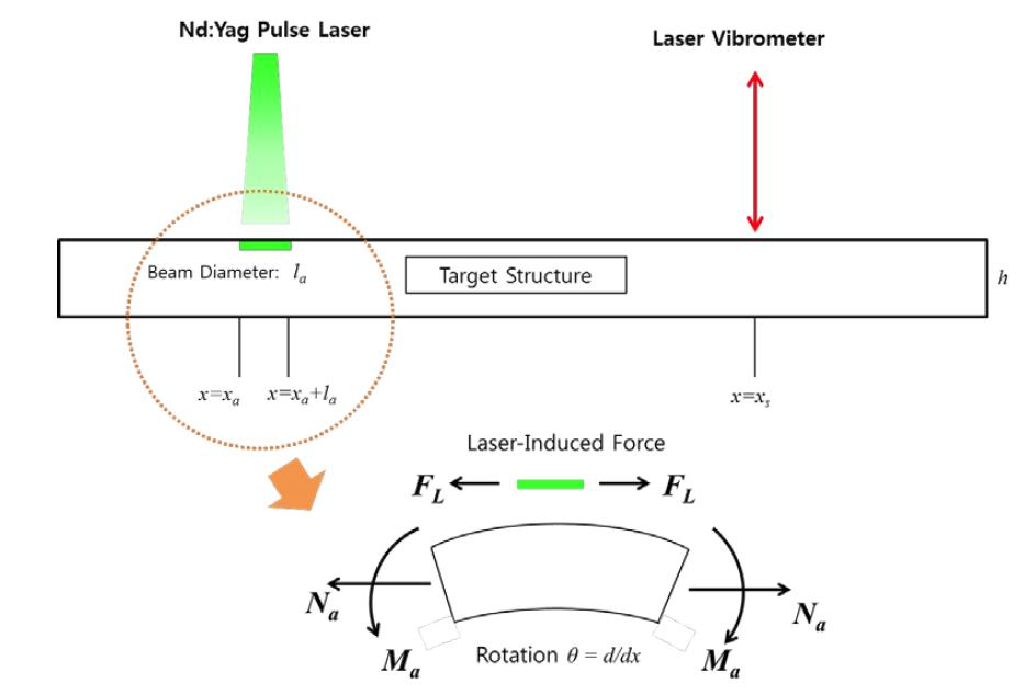 Interaction between a pulse laser beam and a target structure