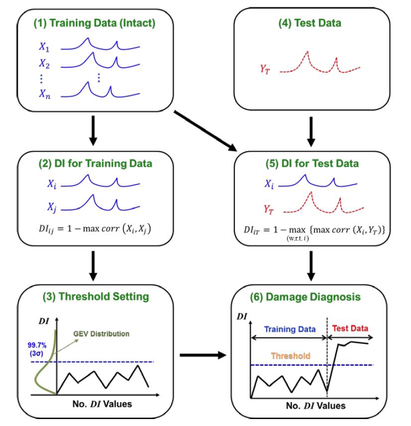 A schematic diagram of the proposed outlier analysis