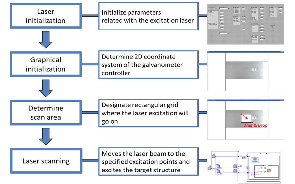 Schematic system of the developed laser conrolling system