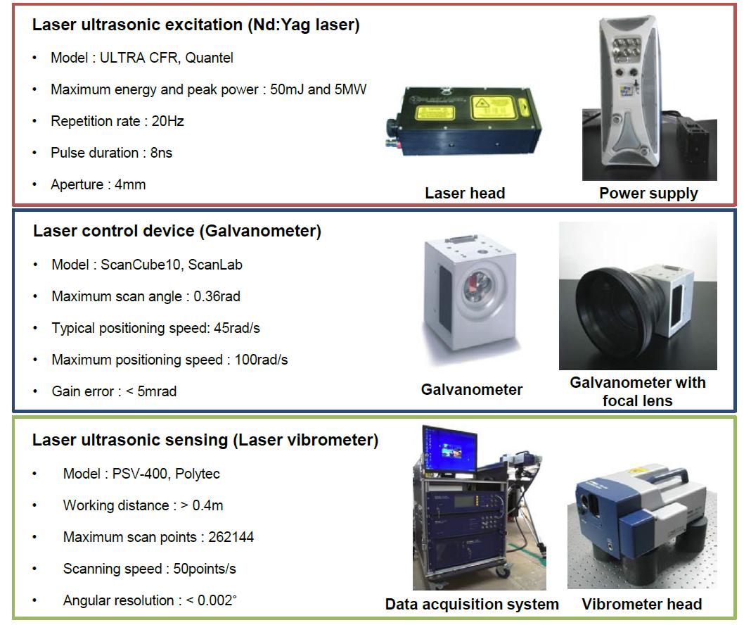 Major components of the integrated guided wave signal generation/sensing system