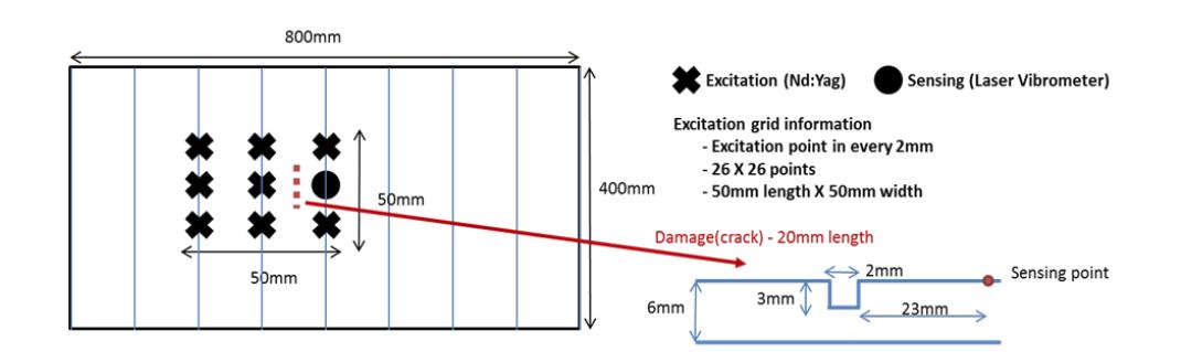 Information on the specimen, damage, and excitation scanning