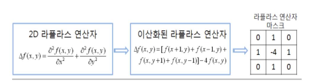 Applying Laplacian filter