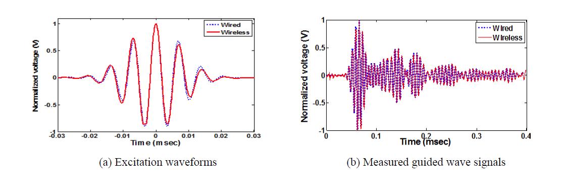 The comparison between the excitation waveforms/measured guided wave signals by using the conventional wired system and the proposed wireless system