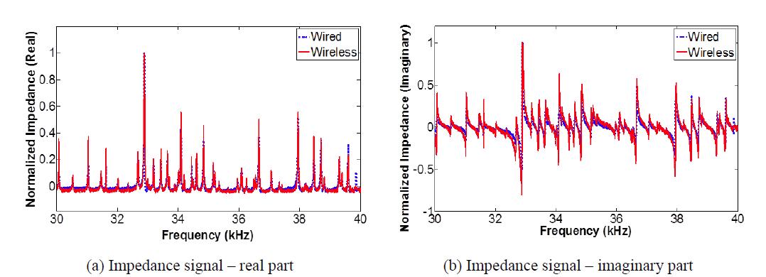 The comparison between the measured impedance signals by using the conventional wired system and the proposed wireless system