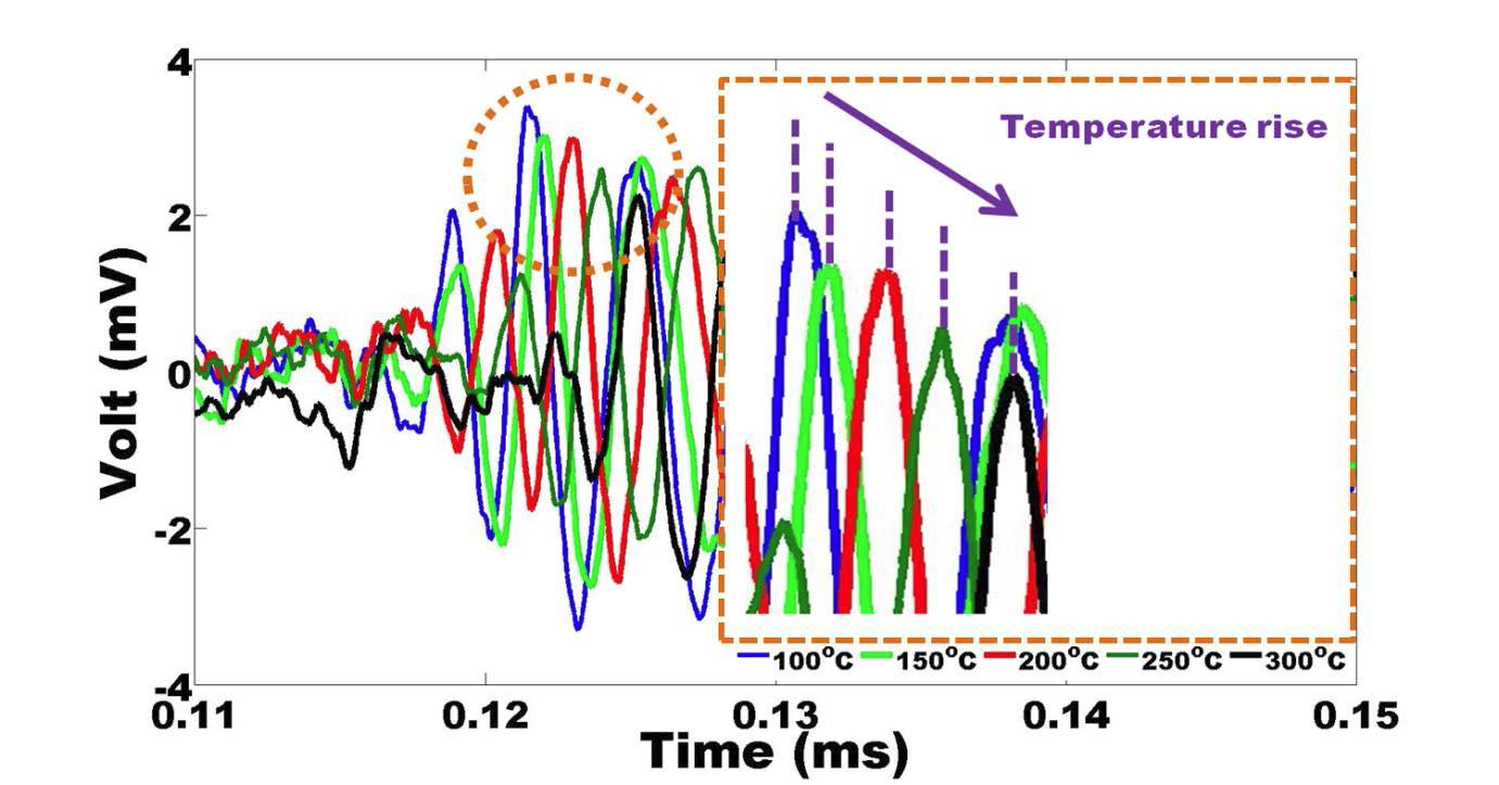 Effect of the temperature variation to the measured ultrasonic signals