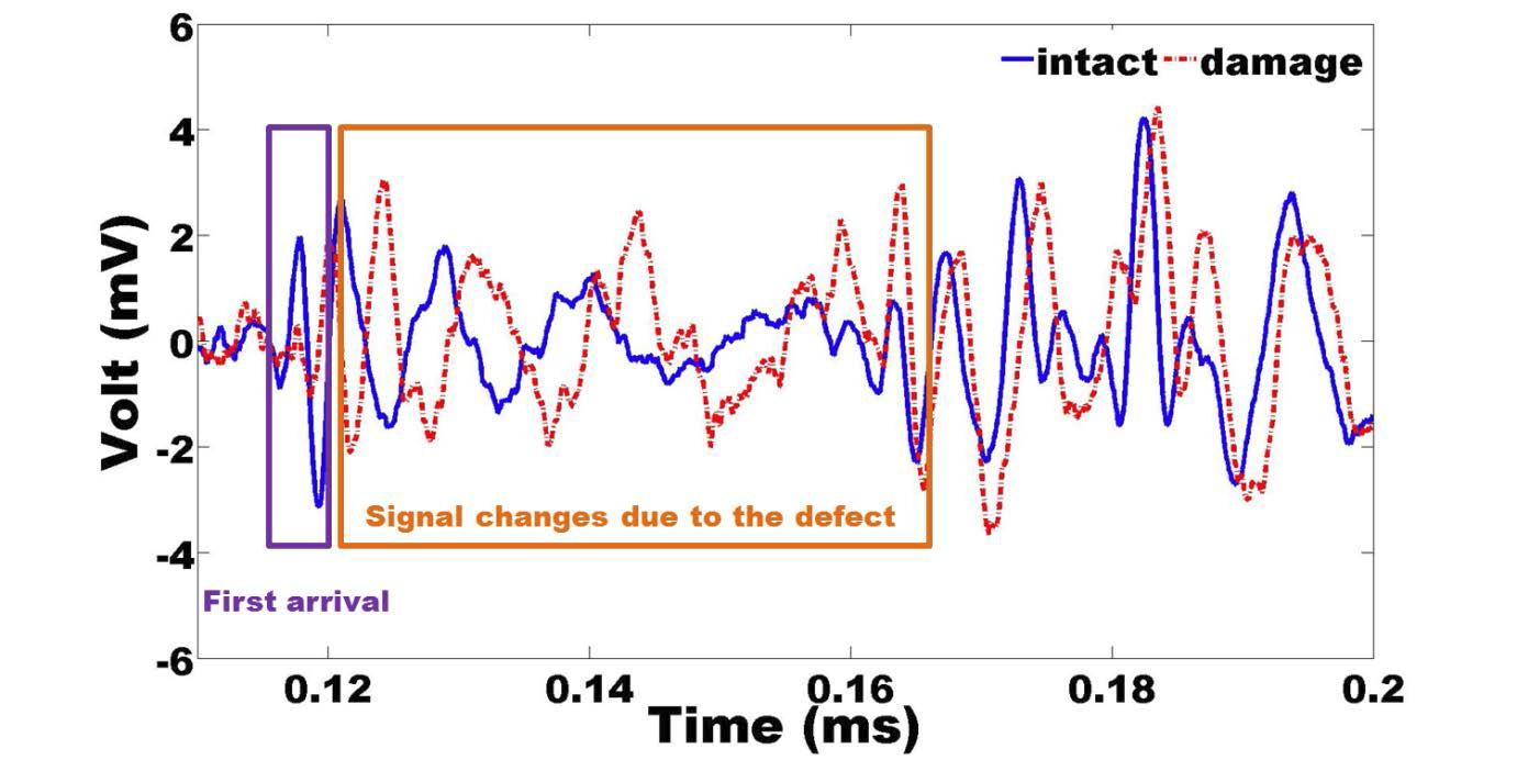 Effect of the damage existence to the measured ultrasonic signals