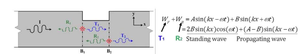 Standing wave generated by ultrasonic wave-damage interaction