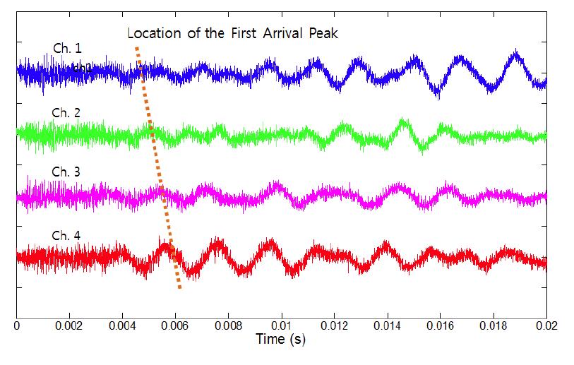 Measured signals from the multiplexed optical fiber system