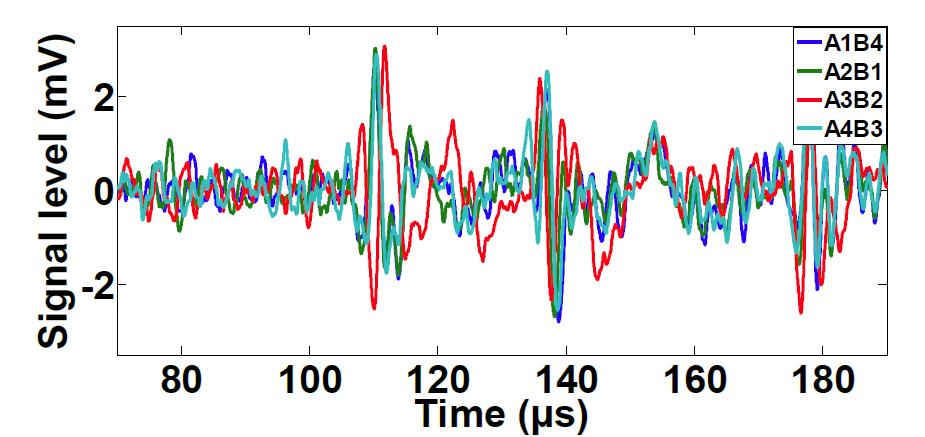 Comparison of the ultrasonic signals for each paths