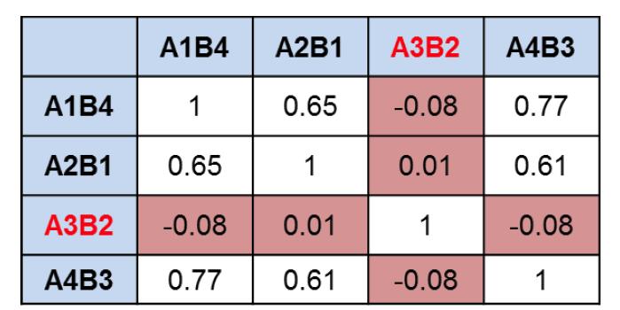 Correlation calculation for each paths